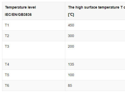 temperature group