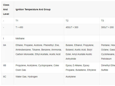 ignition temperature and group