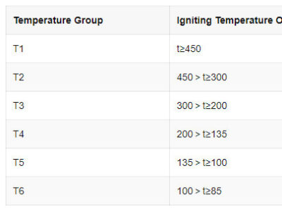 Temperaturgruppe